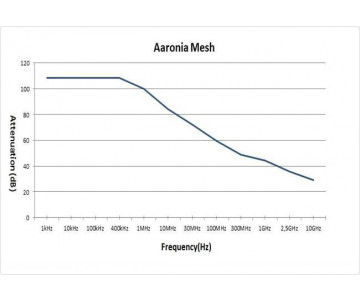 Aaronia Mesh 10м2